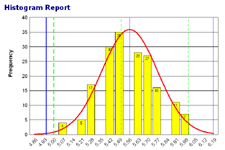 Chart: Smooth Line Curve with Histogram